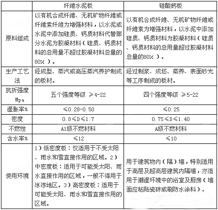 硅酸钙板和纤维水泥区别