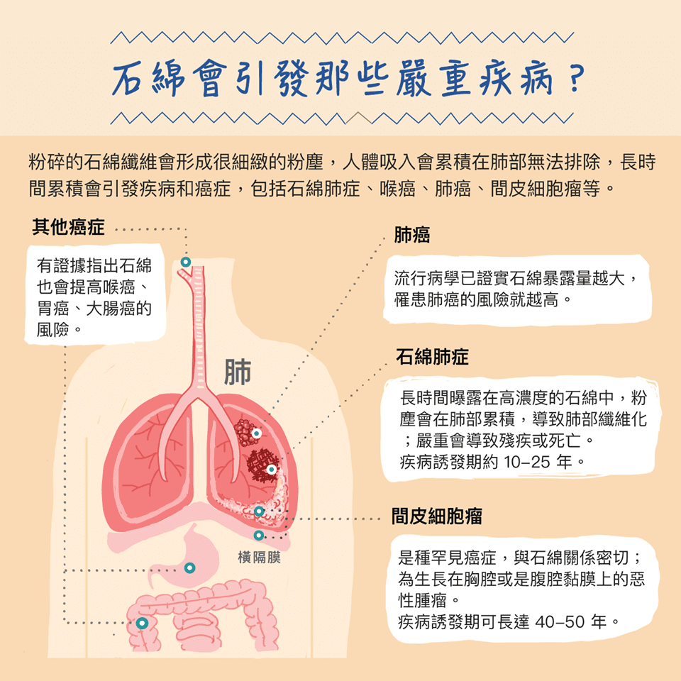 石棉会引起哪些严重的疾病